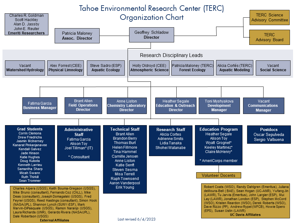 Organizational Chart Tahoe Environmental Research Center